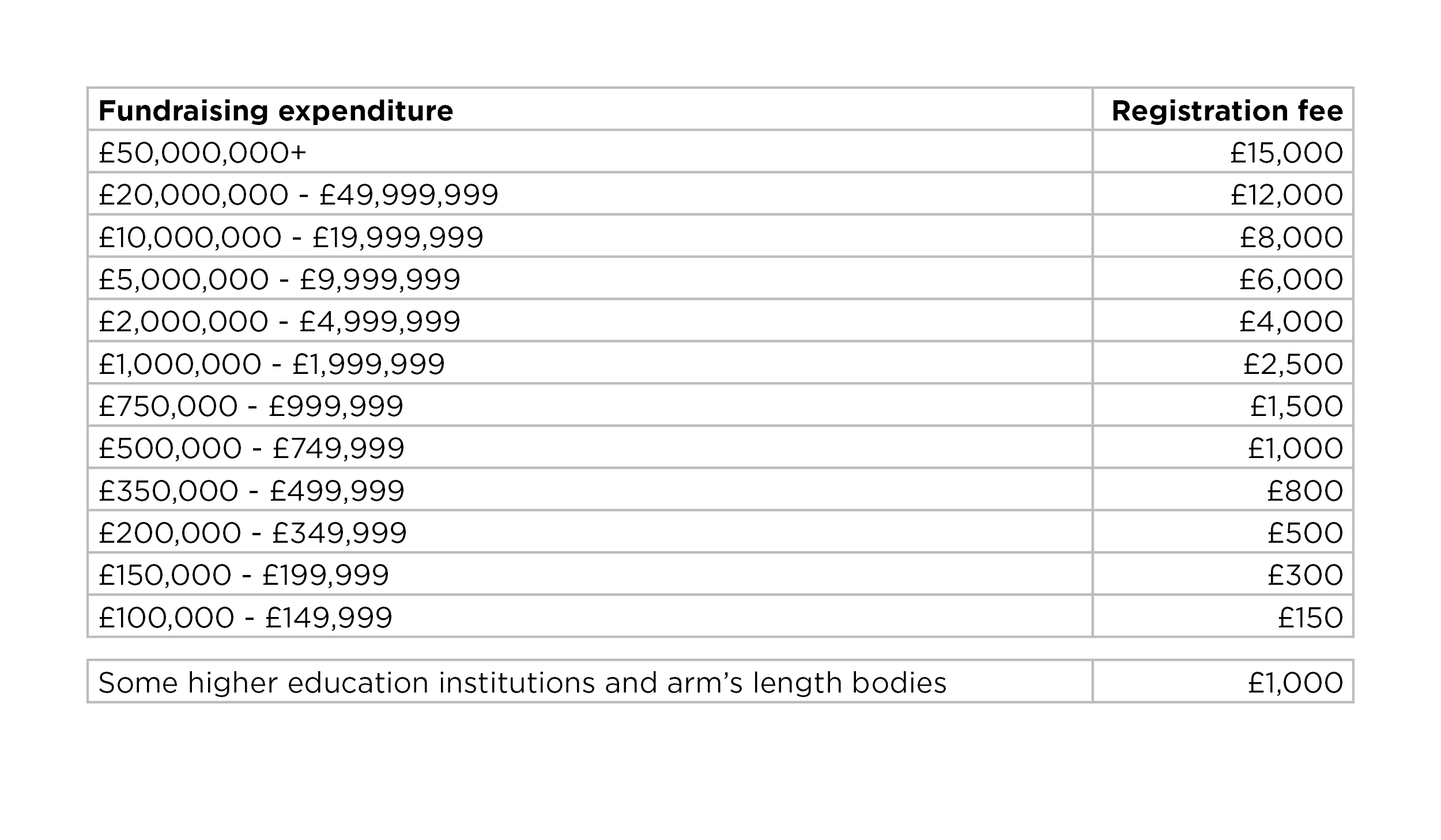 Table showing levy fee bands