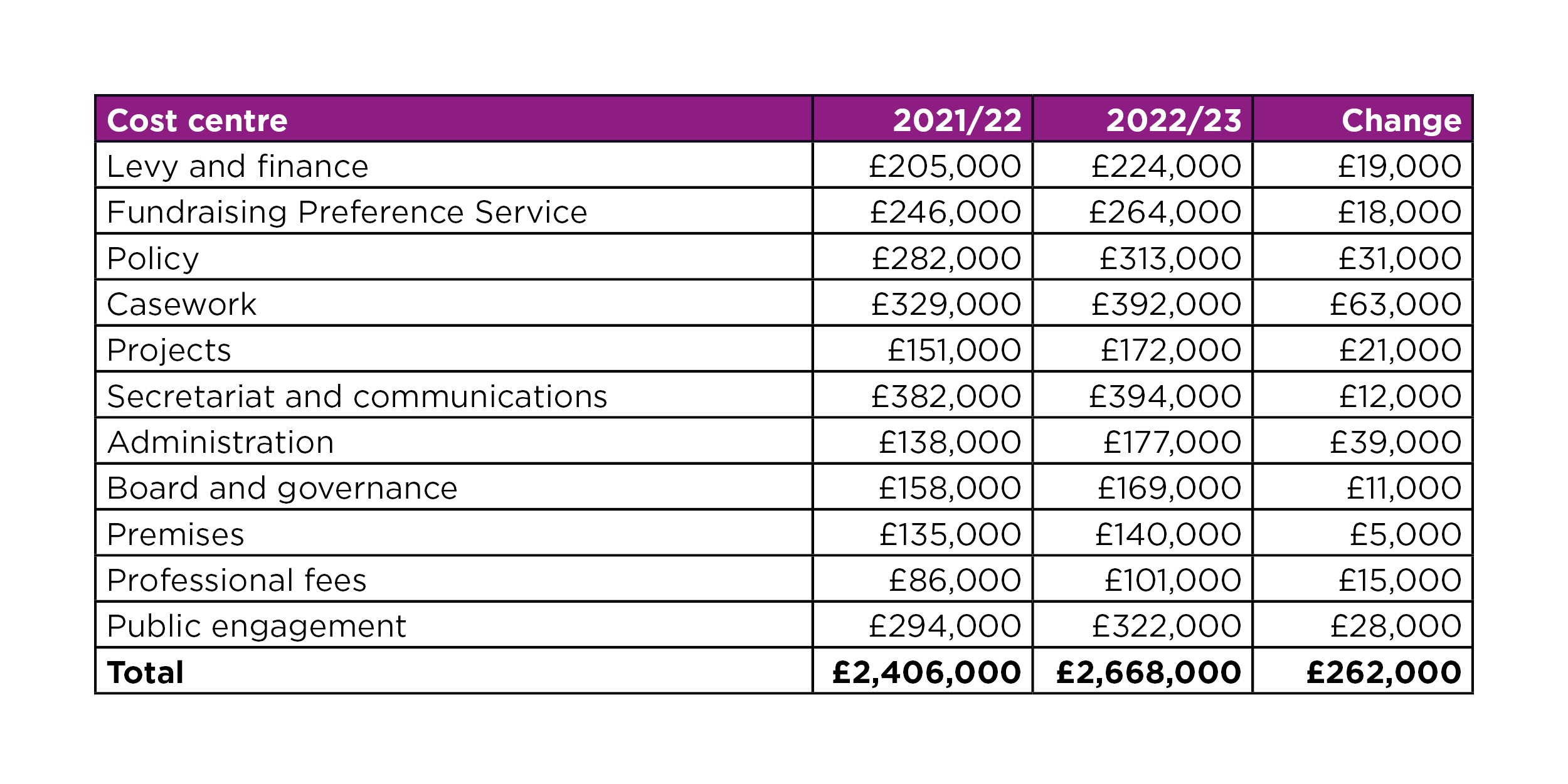 Table showing budget summary by cost centre for 2022/23