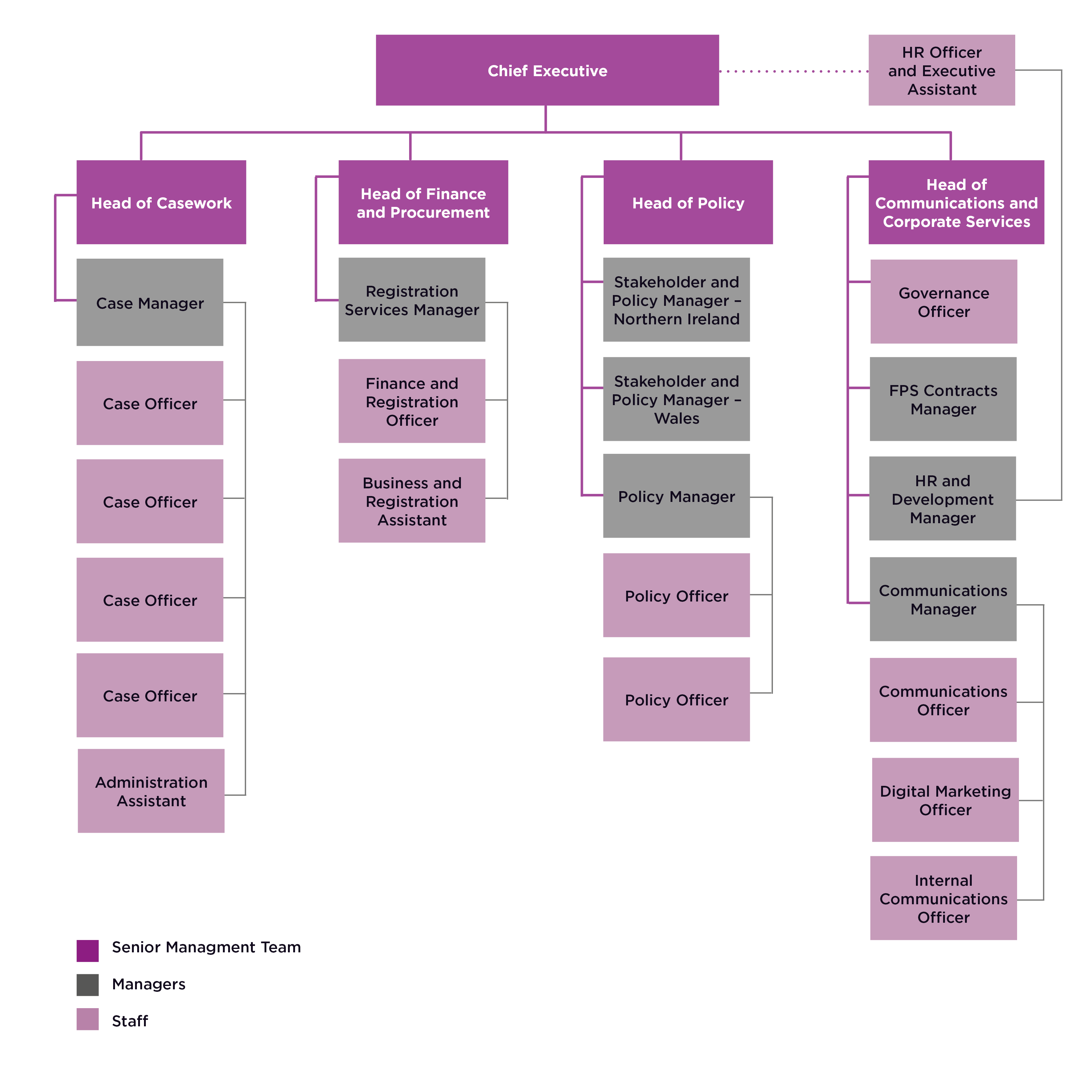 Graphic showing staff structure of the Fundraising Regulator